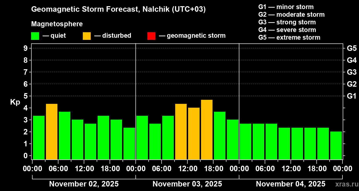 Forecast of the geomagnetic index Kp