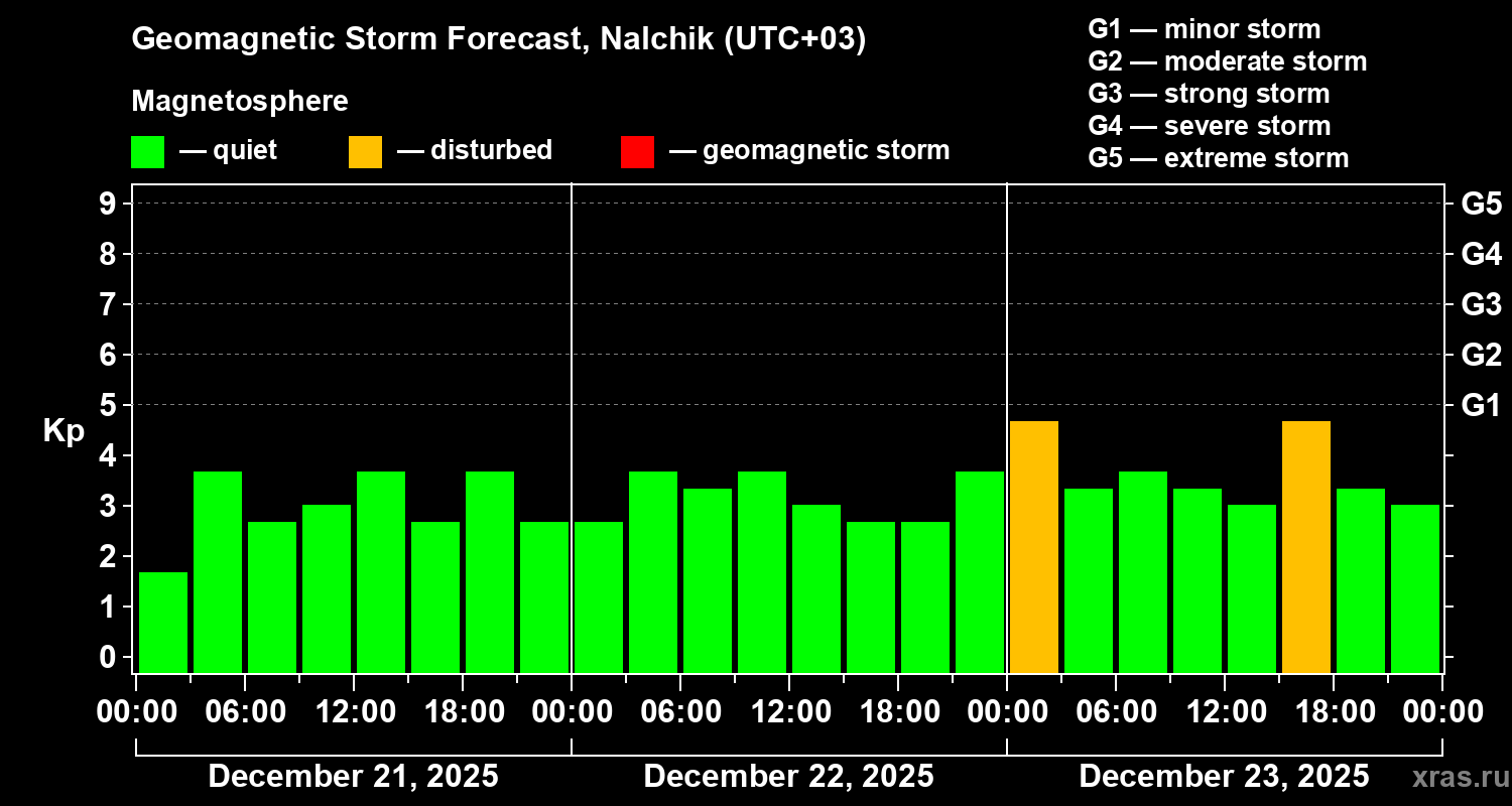 Forecast of the geomagnetic index&nbsp;Kp