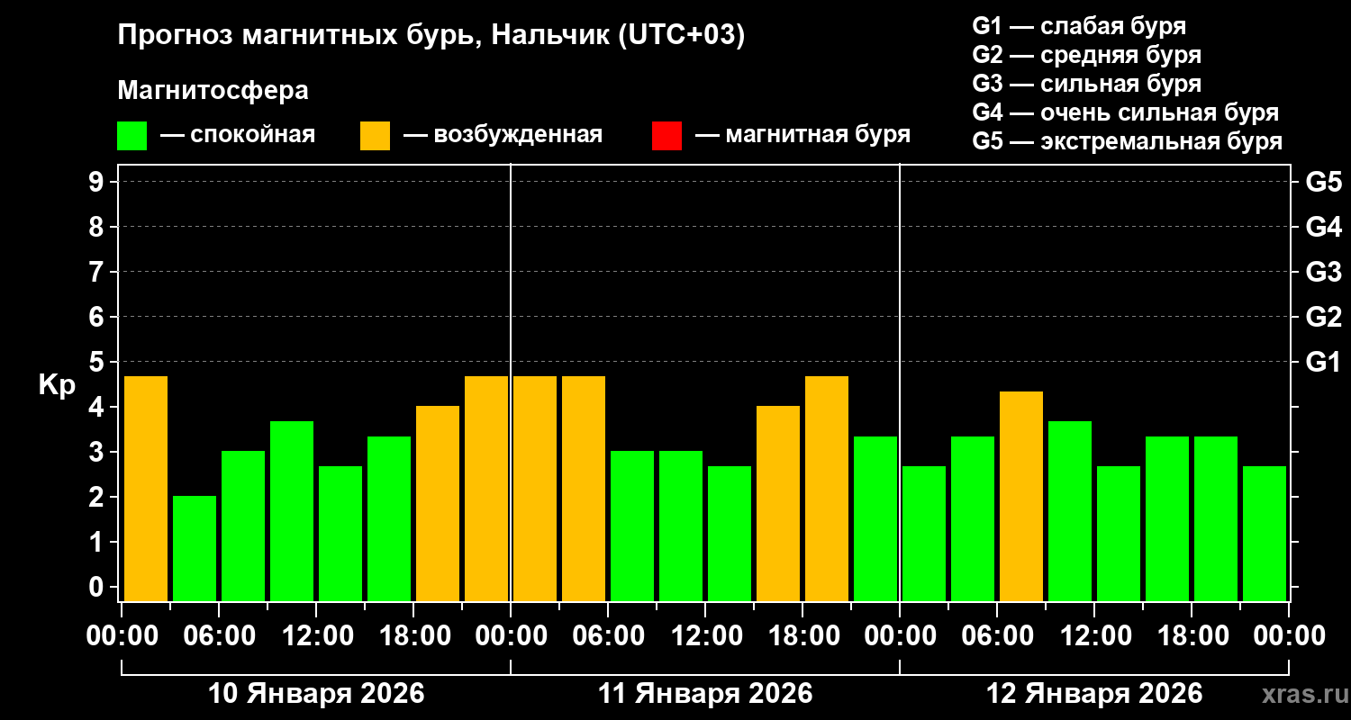 Прогноз геомагнитного индекса&nbsp;Kp