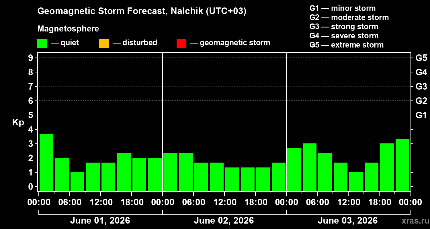 Forecast of the geomagnetic index&nbsp;Kp
