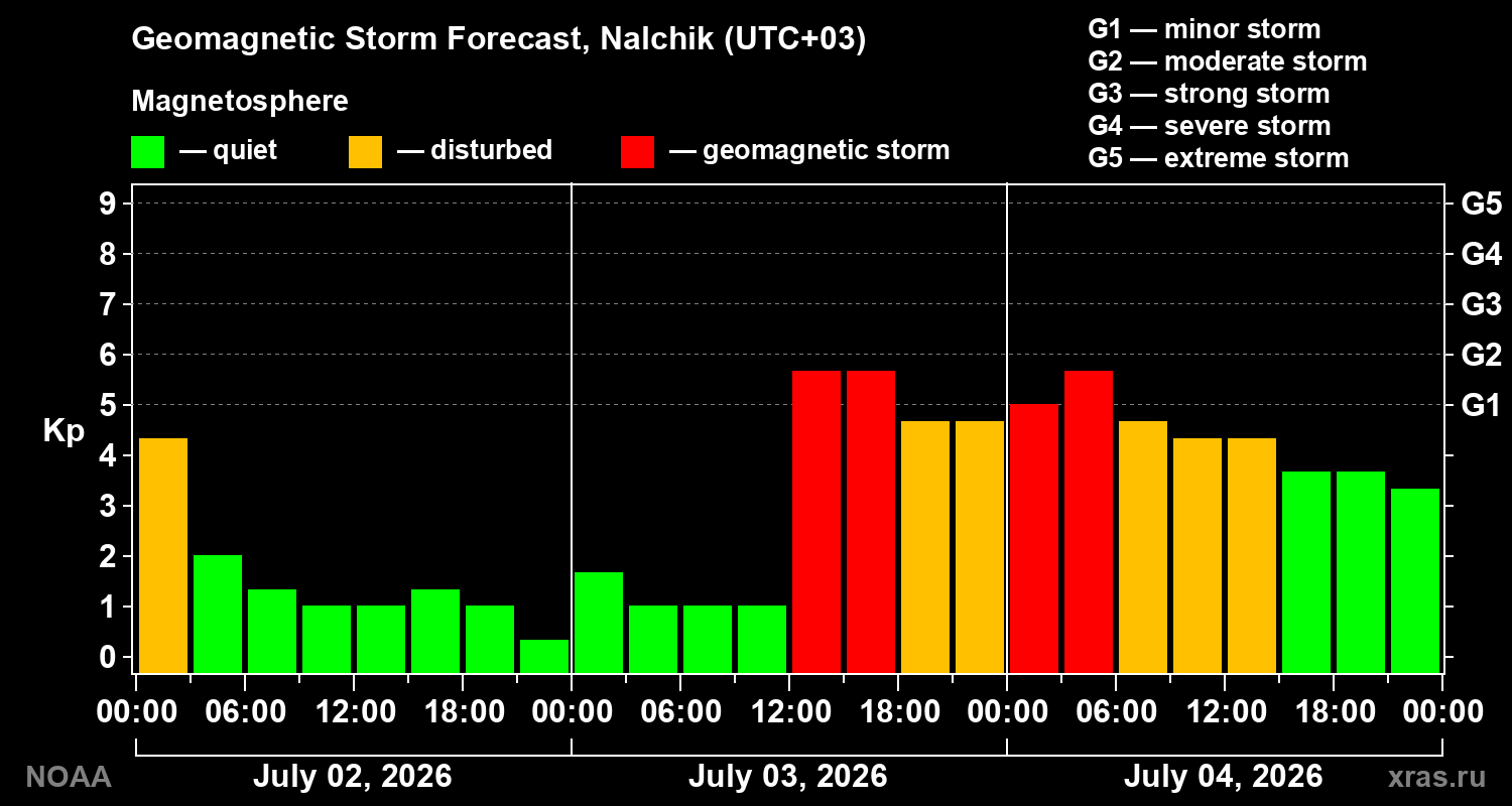 Forecast of the geomagnetic index&nbsp;Kp