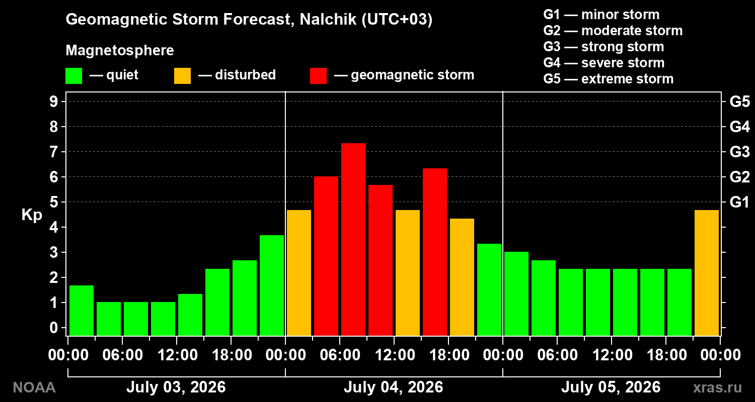 Forecast of the geomagnetic index Kp