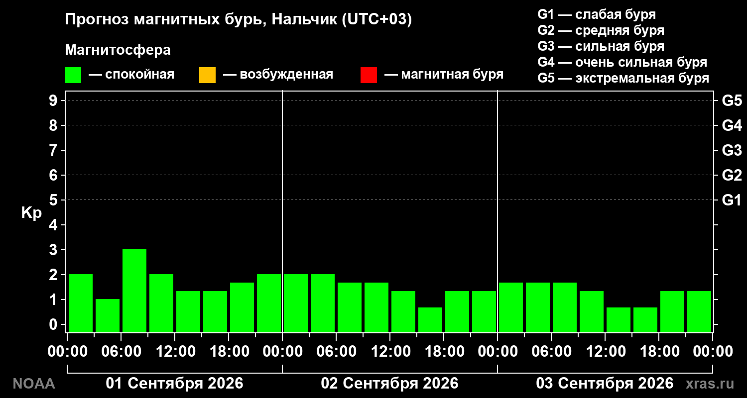 Прогноз геомагнитного индекса Kp на трое суток