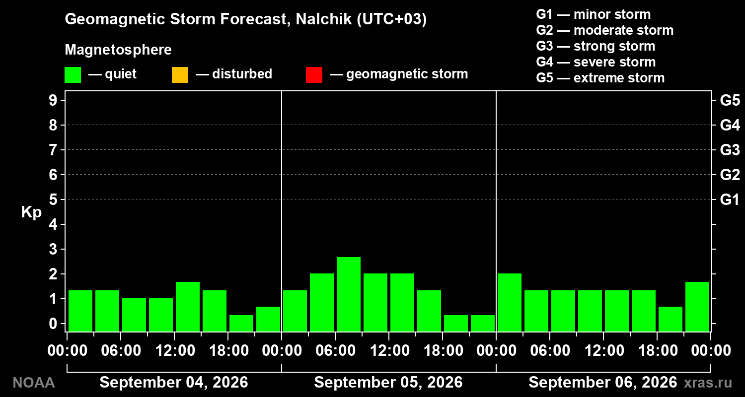 Geomagnetic index Kp forecast for three days
