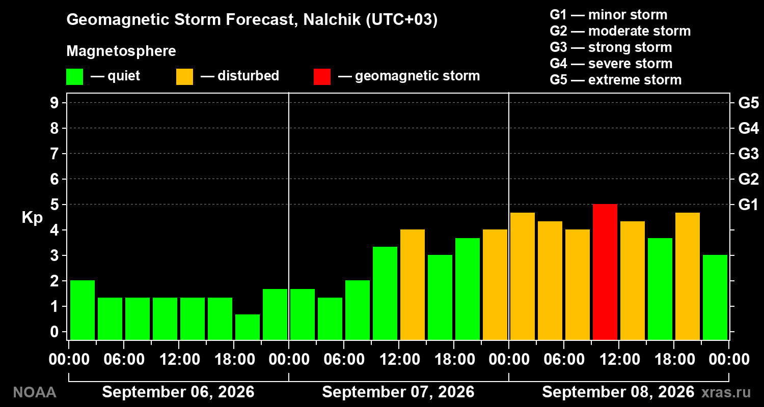 Geomagnetic index Kp forecast for three days