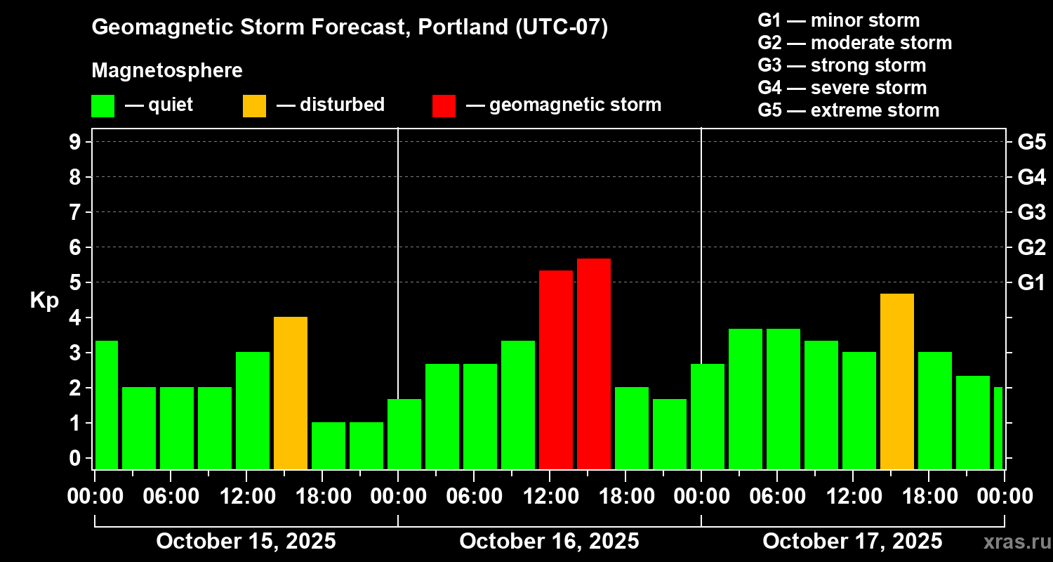 Forecast of the geomagnetic index Kp