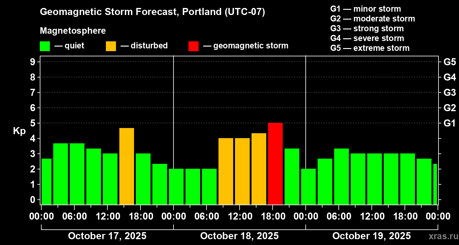 Forecast of the geomagnetic index Kp