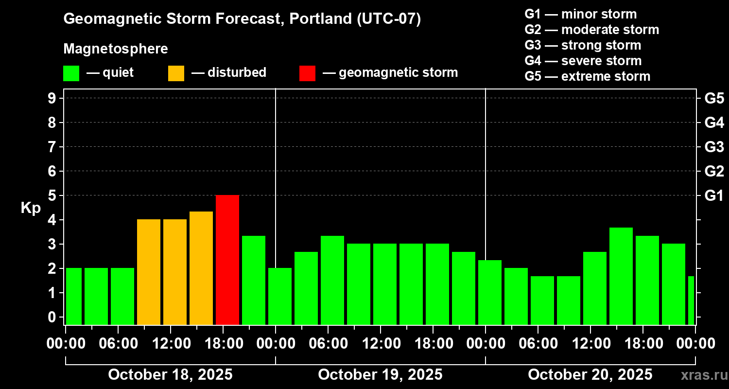 Forecast of the geomagnetic index Kp
