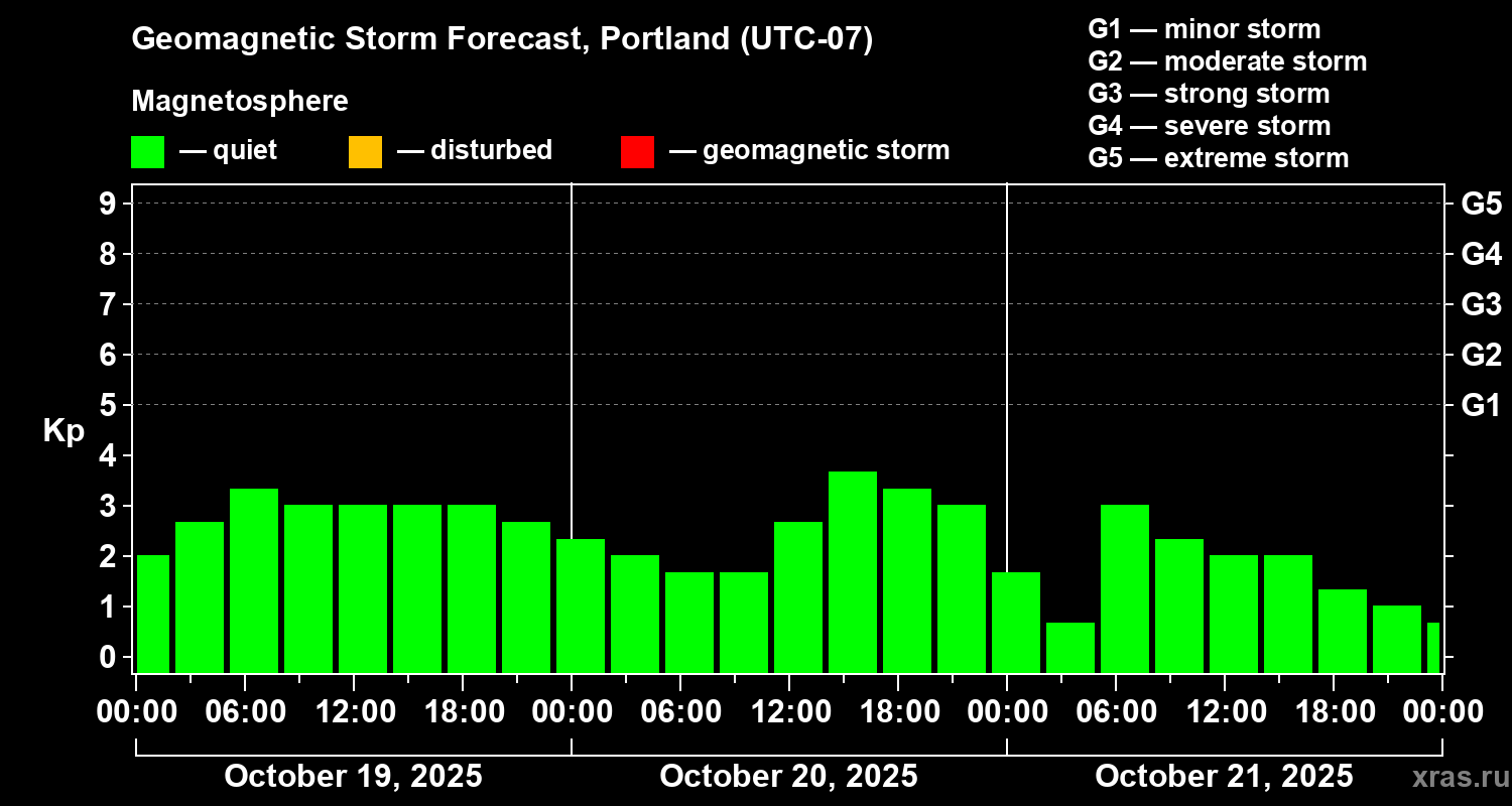Forecast of the geomagnetic index Kp