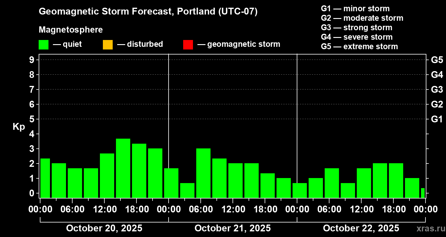 Forecast of the geomagnetic index Kp