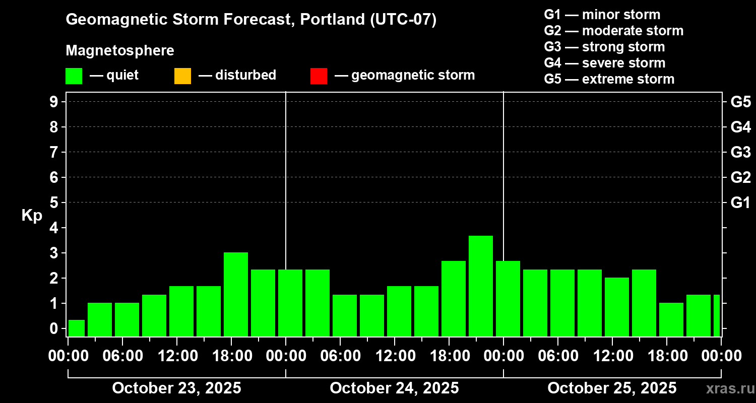 Forecast of the geomagnetic index Kp