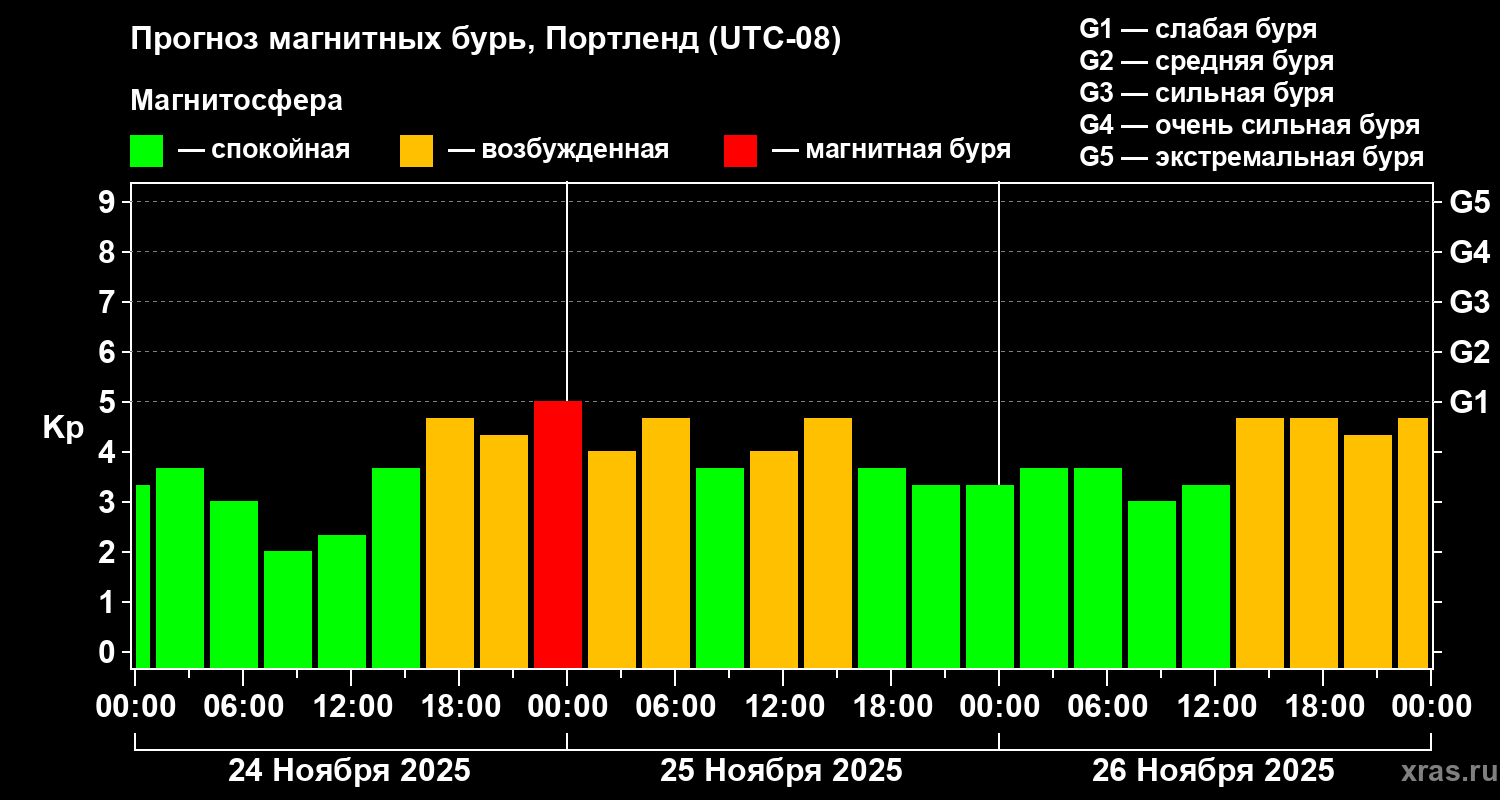 Прогноз геомагнитного индекса Kp