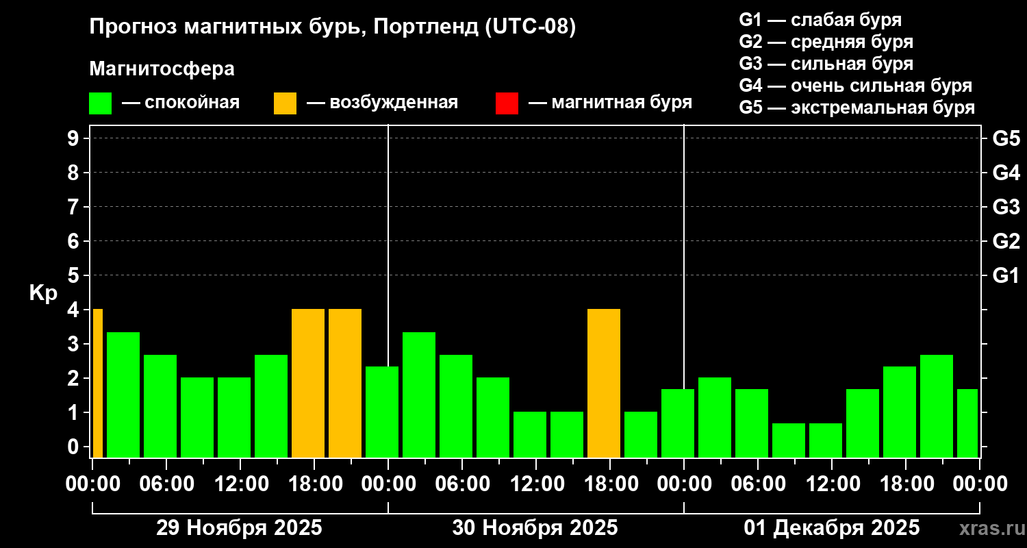 Прогноз геомагнитного индекса&nbsp;Kp
