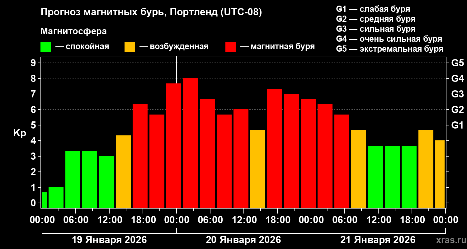 Прогноз геомагнитного индекса&nbsp;Kp