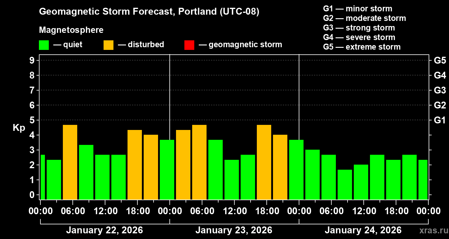 Forecast of the geomagnetic index&nbsp;Kp