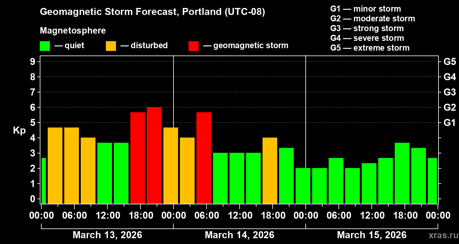 Forecast of the geomagnetic index&nbsp;Kp