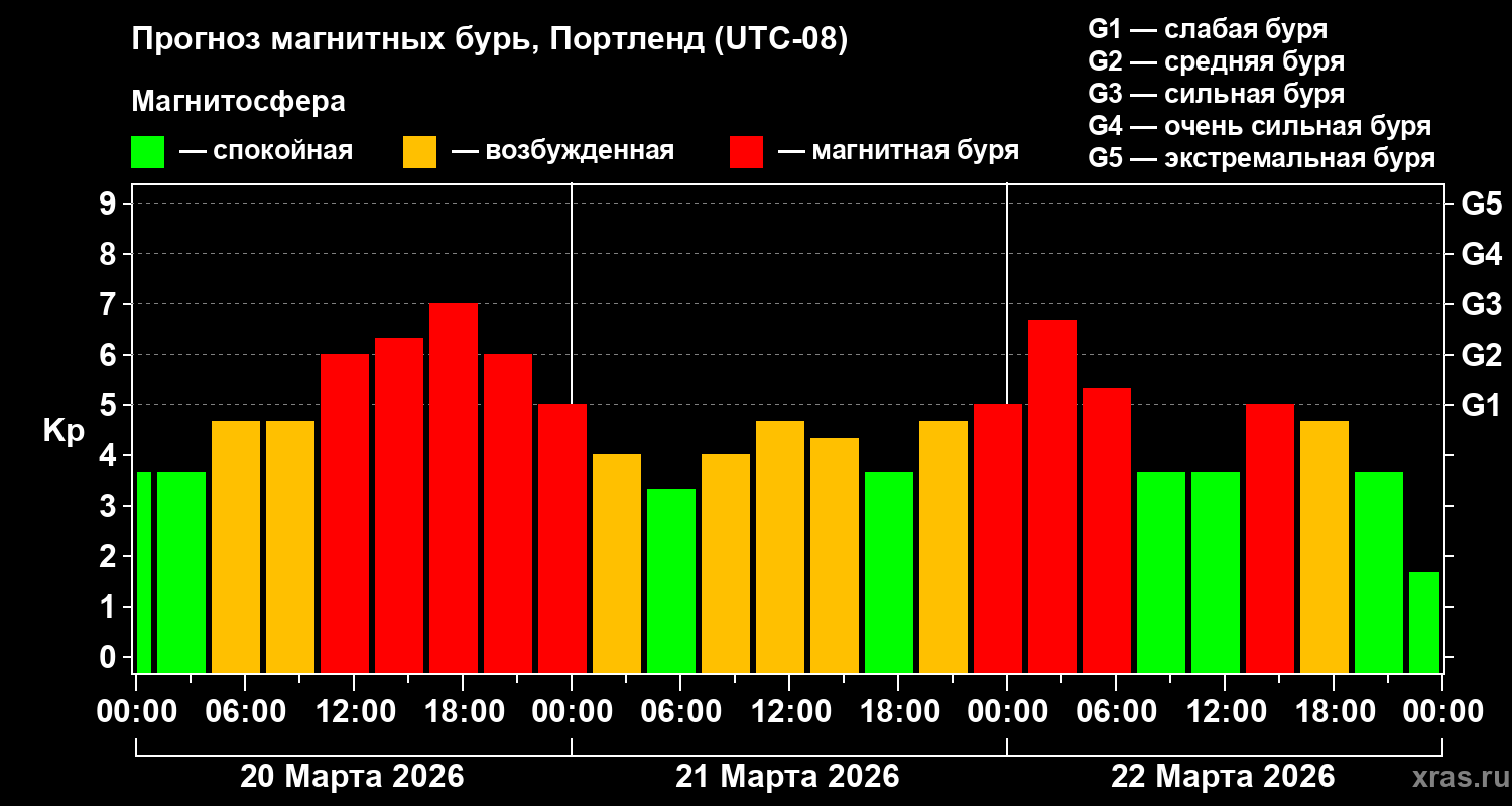 Прогноз геомагнитного индекса&nbsp;Kp