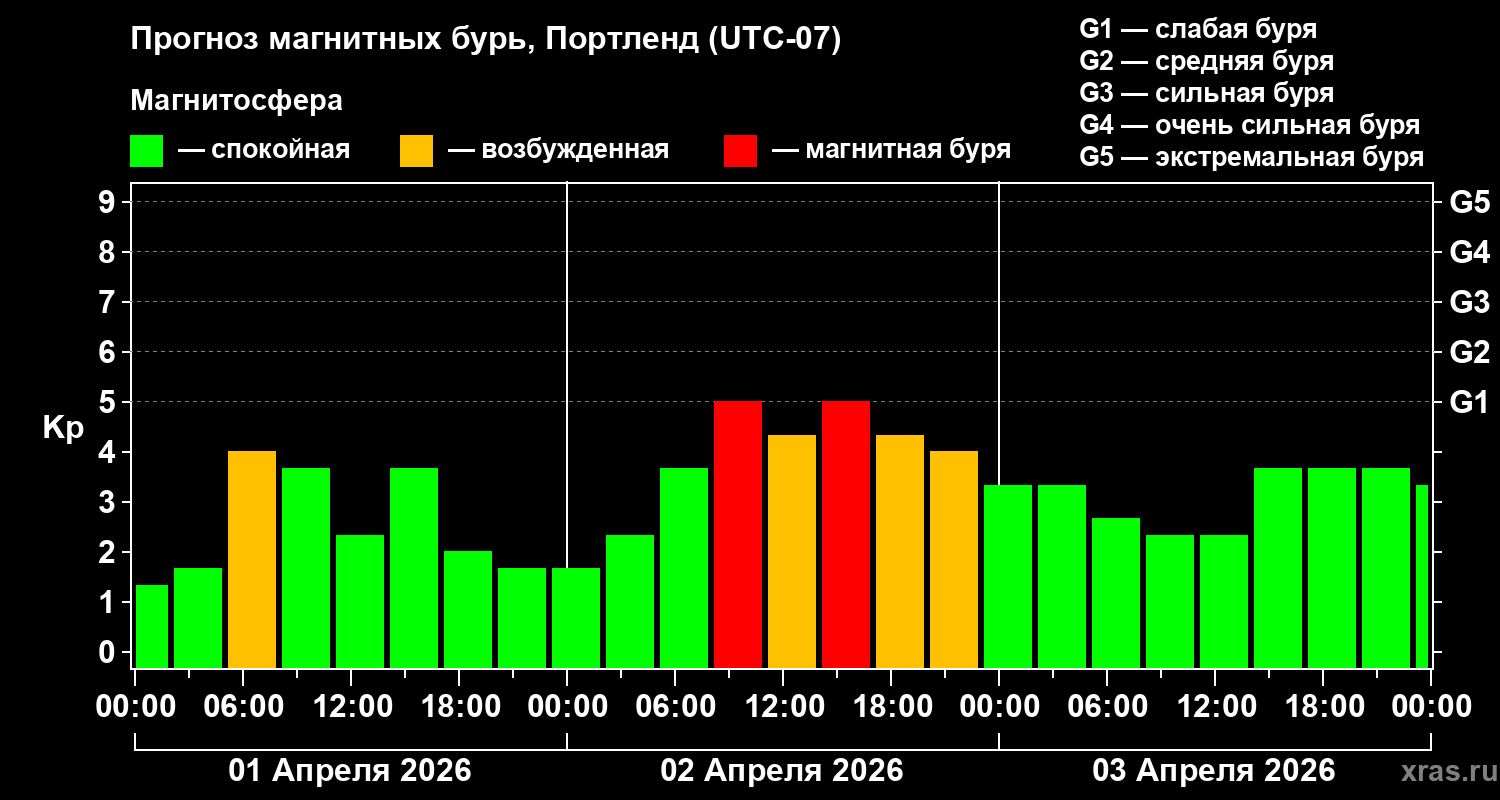 Прогноз геомагнитного индекса&nbsp;Kp