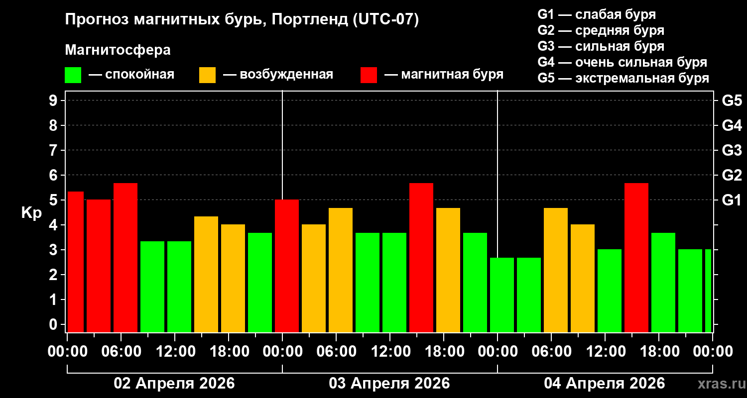 Прогноз геомагнитного индекса&nbsp;Kp