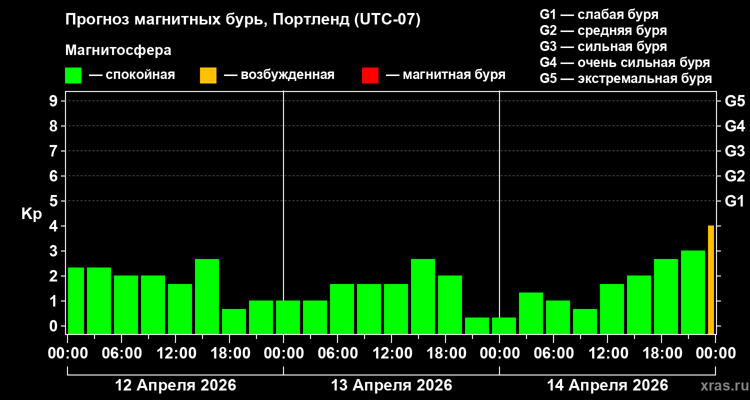Прогноз геомагнитного индекса&nbsp;Kp