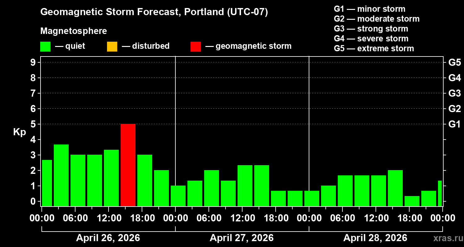 Forecast of the geomagnetic index&nbsp;Kp