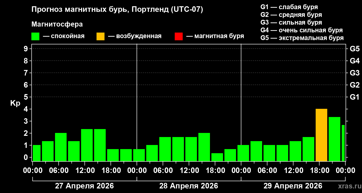 Прогноз геомагнитного индекса&nbsp;Kp