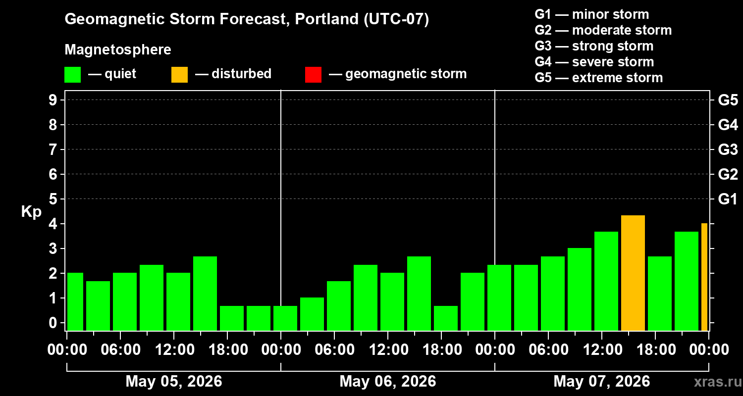 Forecast of the geomagnetic index&nbsp;Kp
