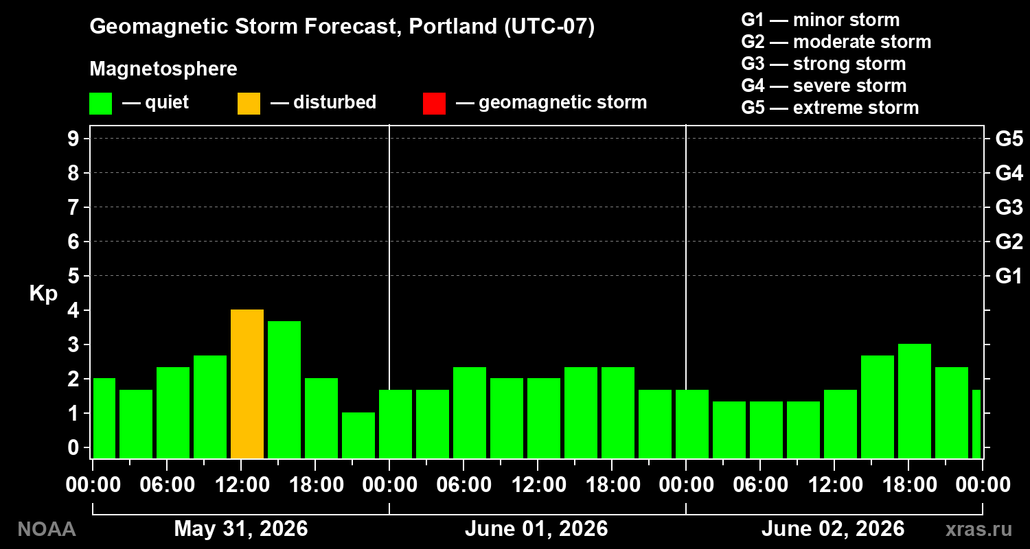 Geomagnetic index Kp forecast for three days