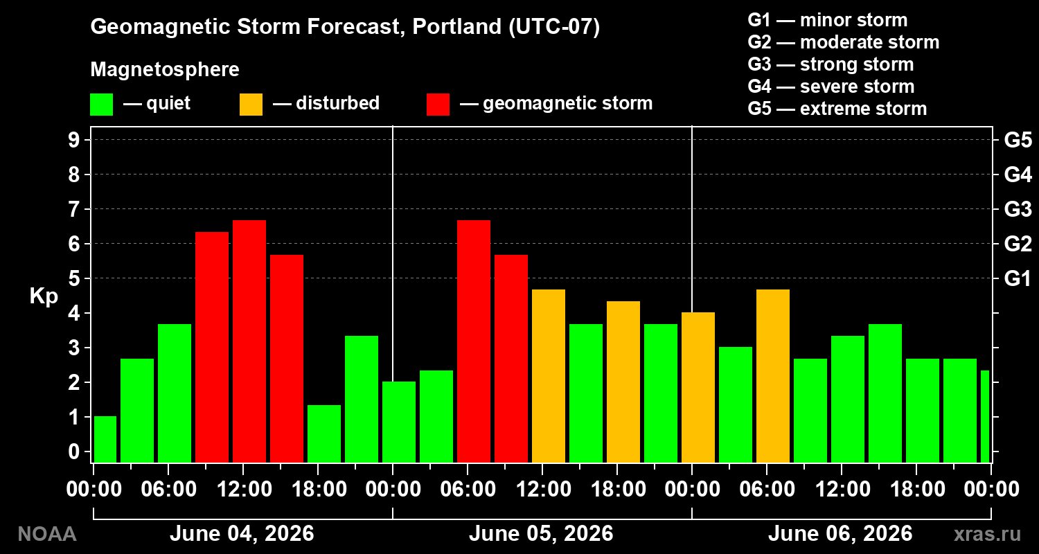 Geomagnetic index Kp forecast for three days