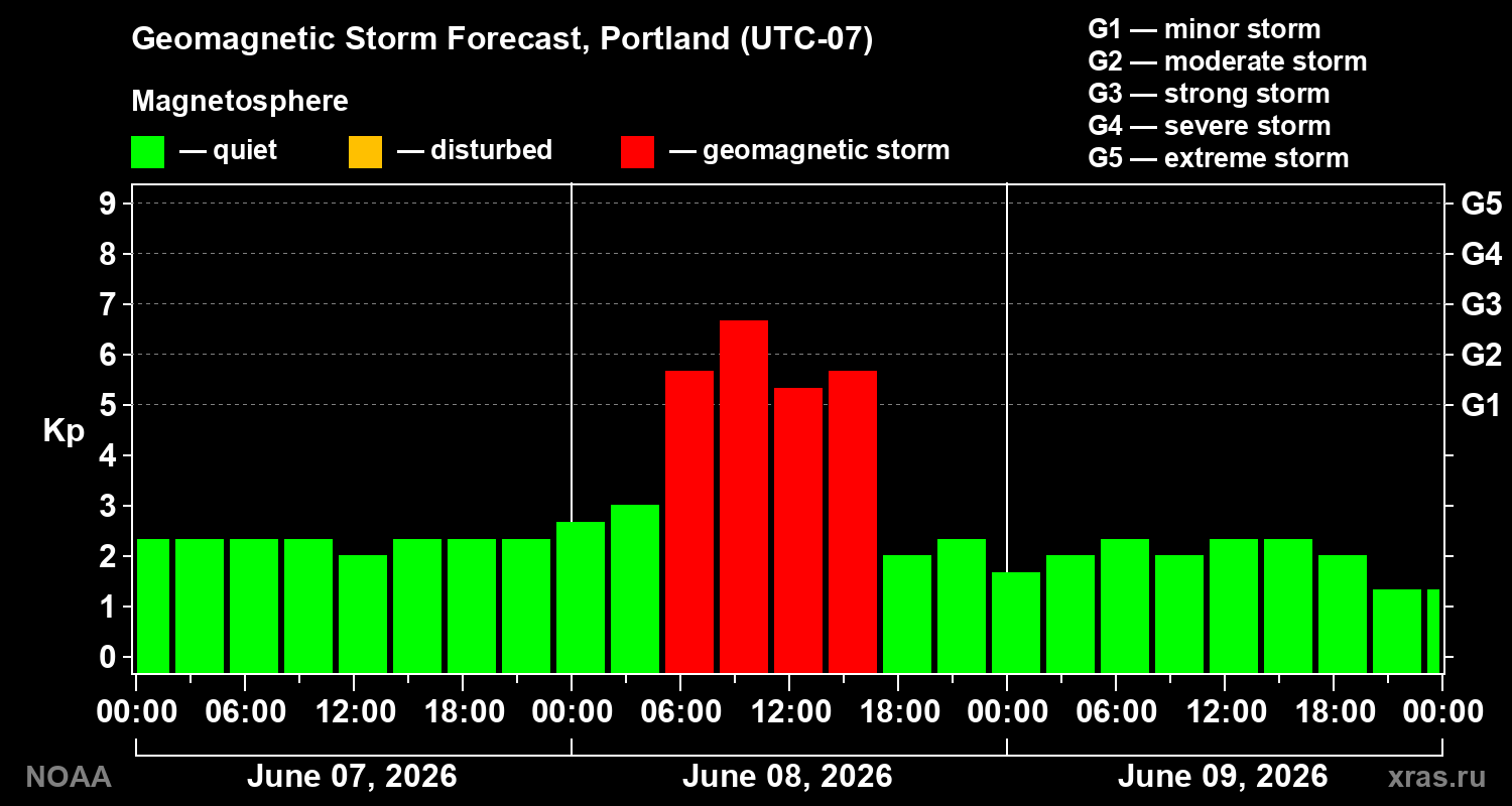 Geomagnetic index Kp forecast for three days