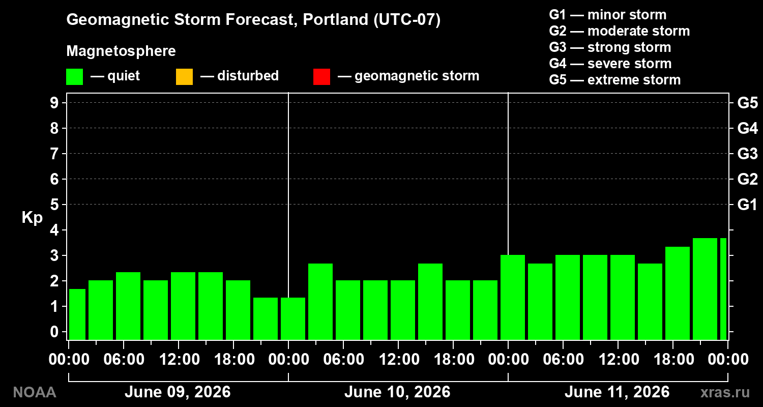 Geomagnetic index Kp forecast for three days