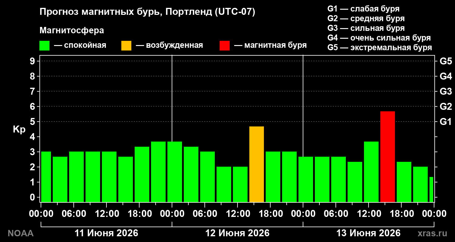 Прогноз геомагнитного индекса Kp на трое суток