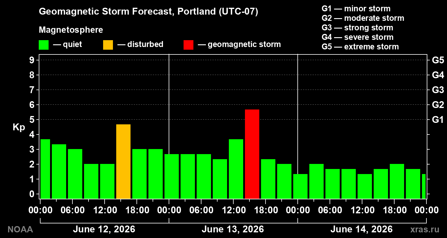 Geomagnetic index Kp forecast for three days