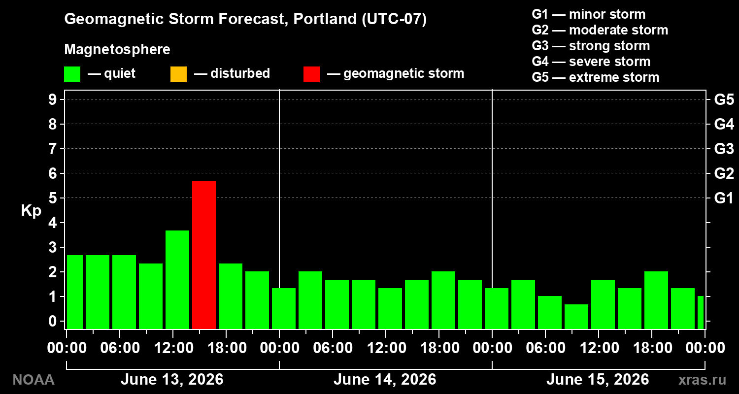 Geomagnetic index Kp forecast for three days