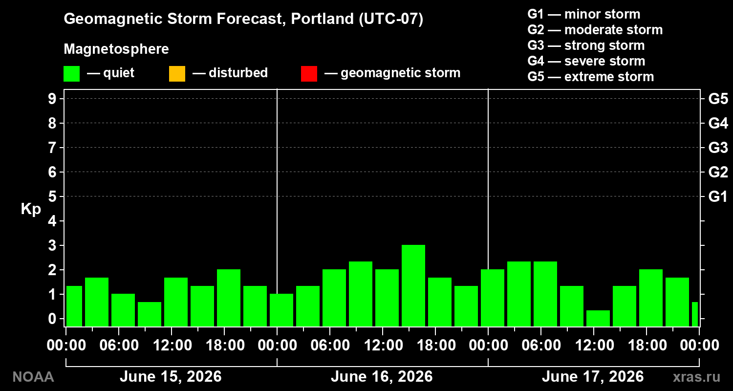 Geomagnetic index Kp forecast for three days