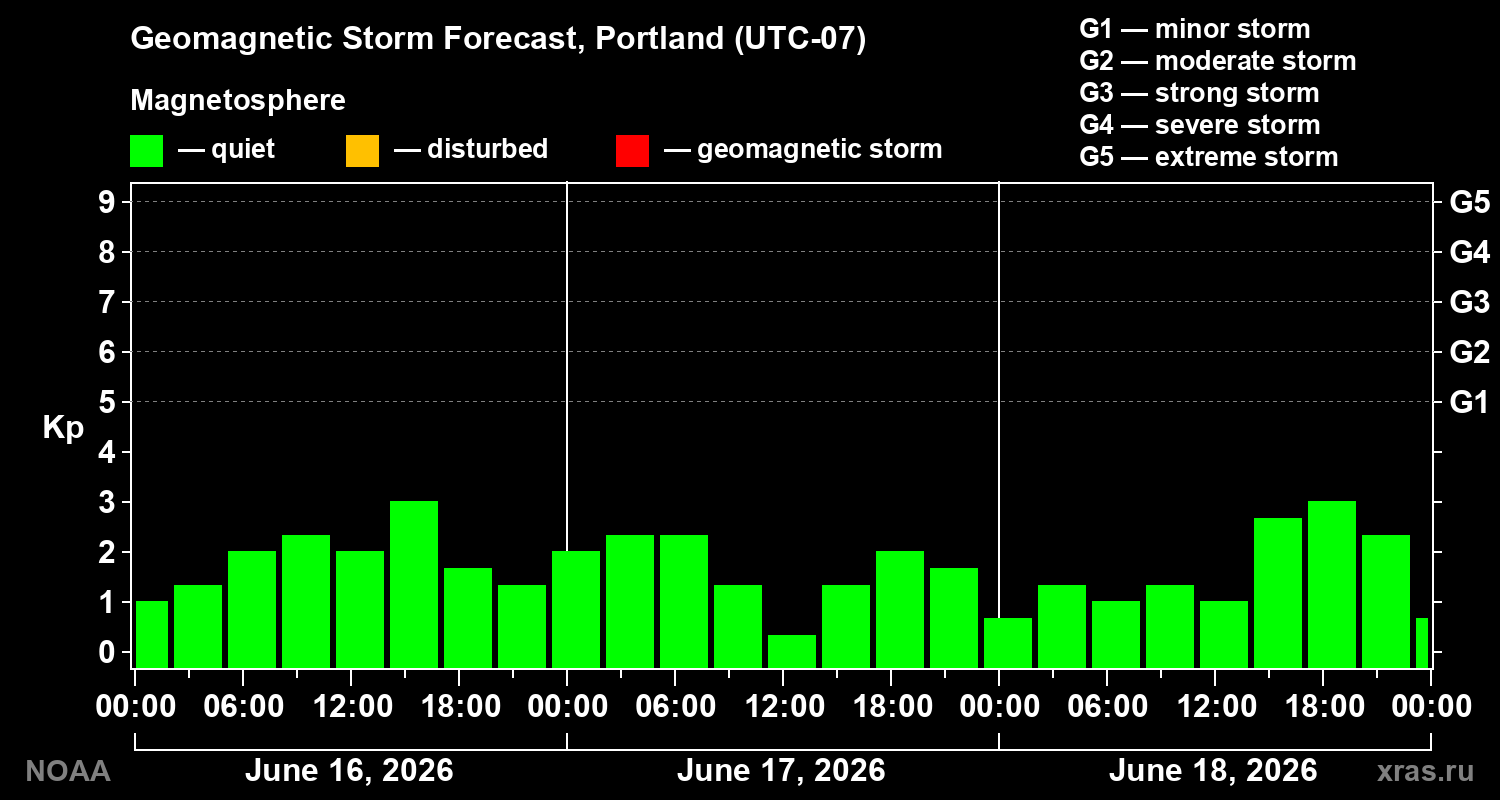 Geomagnetic index Kp forecast for three days