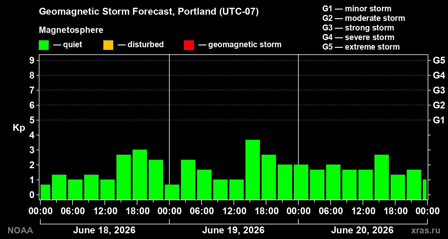 Geomagnetic index Kp forecast for three days