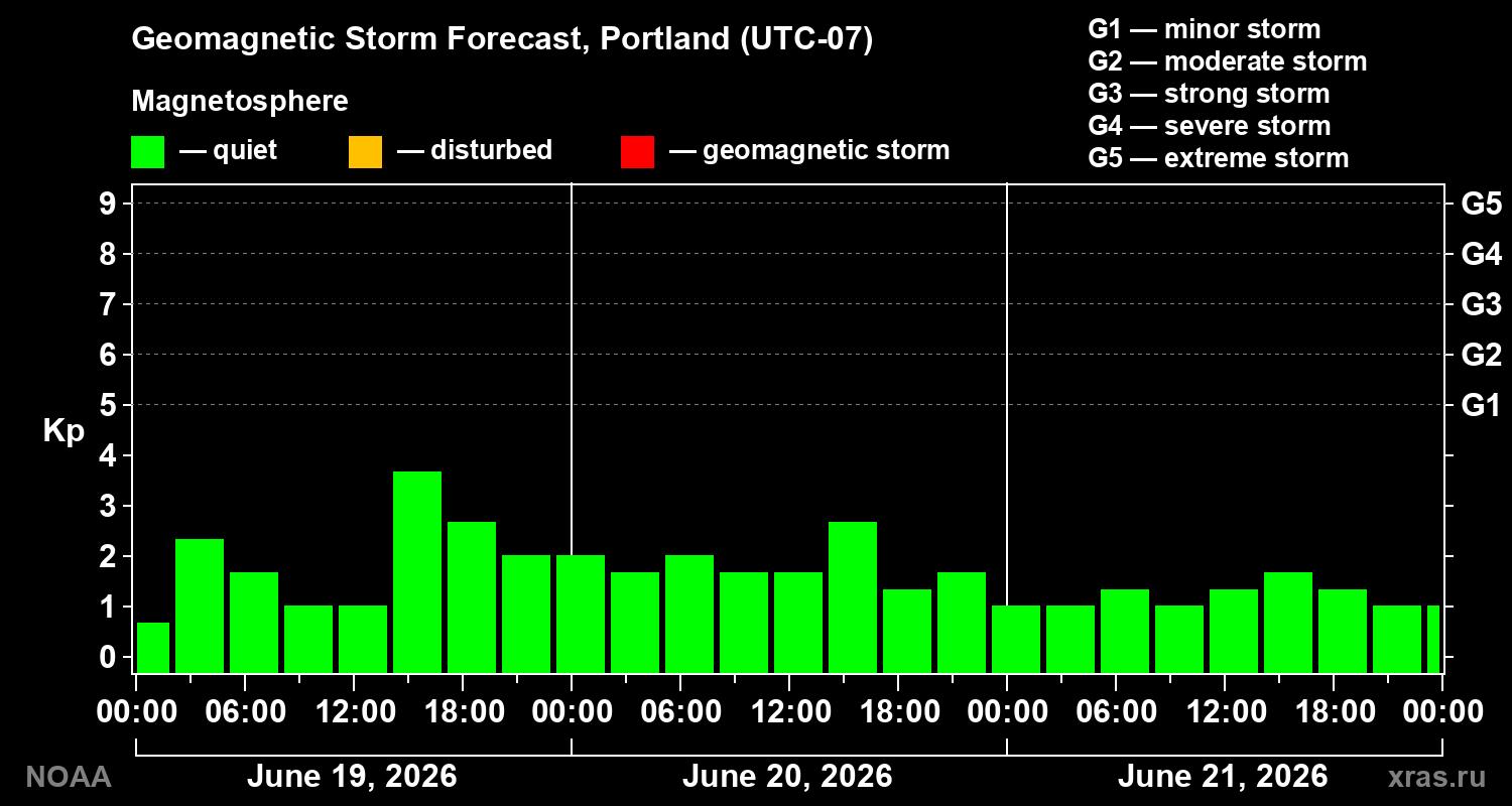 Geomagnetic index Kp forecast for three days