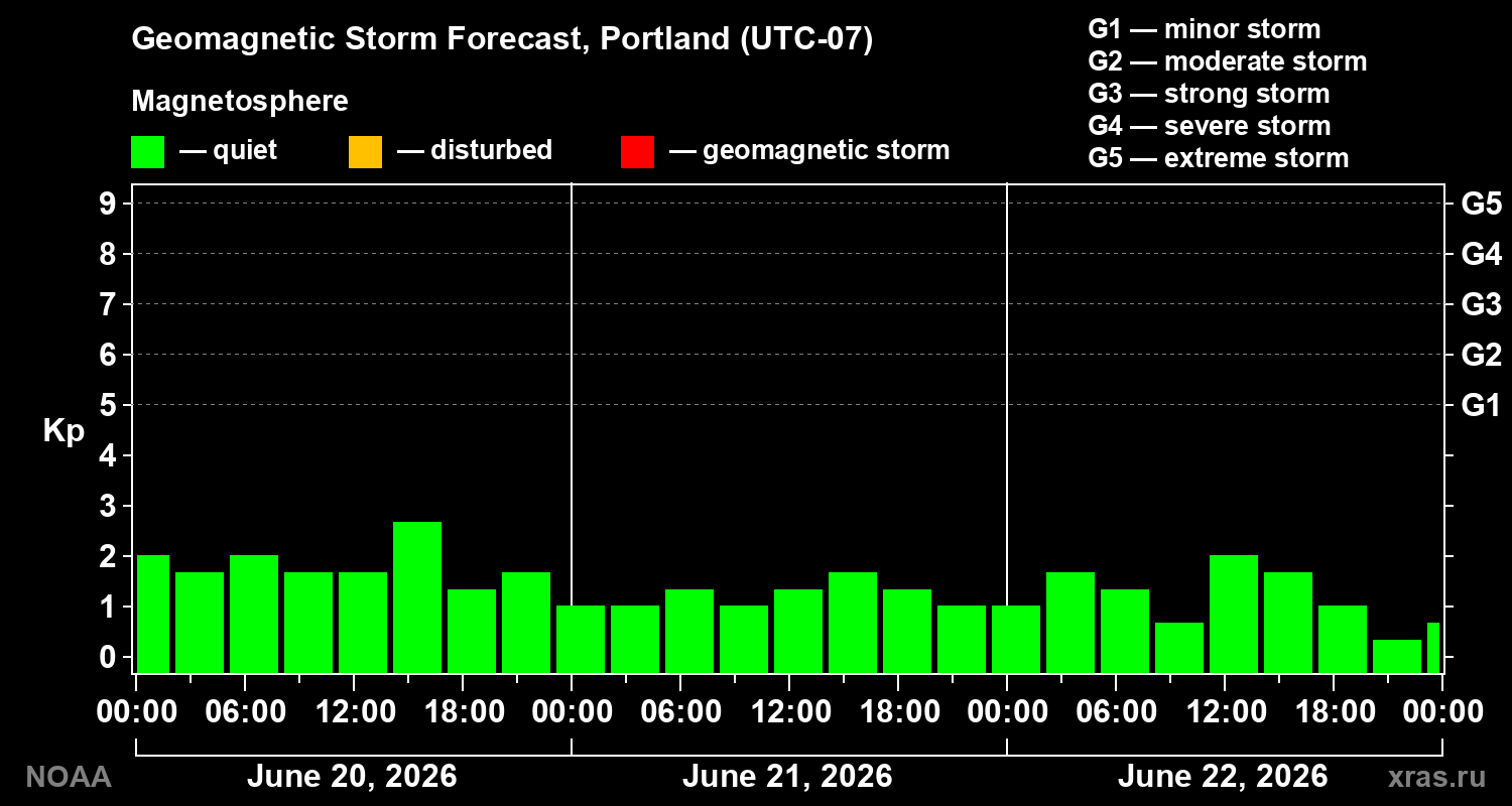 Geomagnetic index Kp forecast for three days