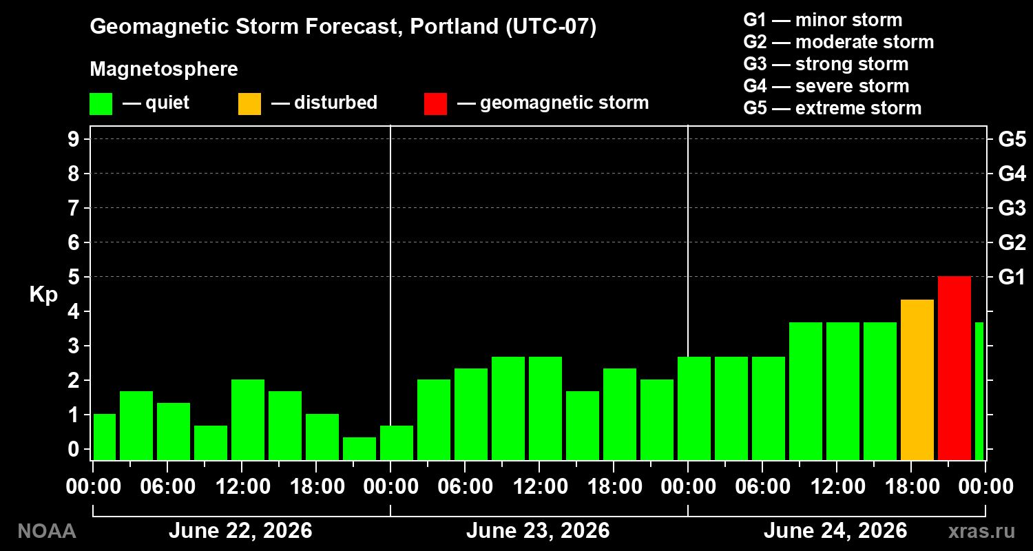Geomagnetic index Kp forecast for three days