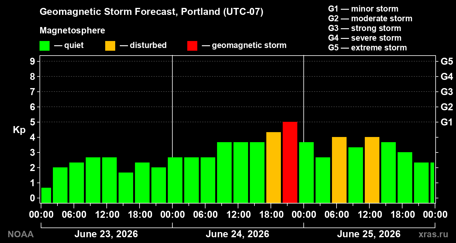 Geomagnetic index Kp forecast for three days