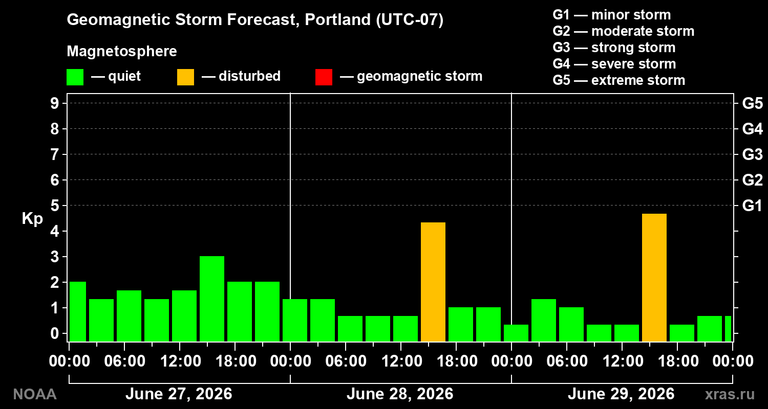 Geomagnetic index Kp forecast for three days