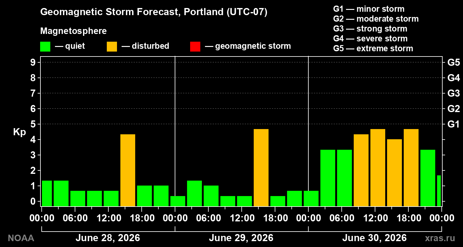 Geomagnetic index Kp forecast for three days