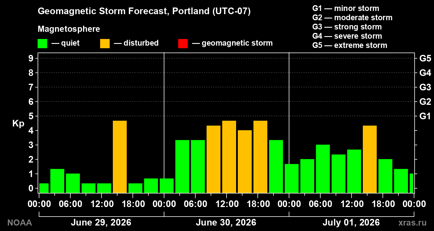 Geomagnetic index Kp forecast for three days