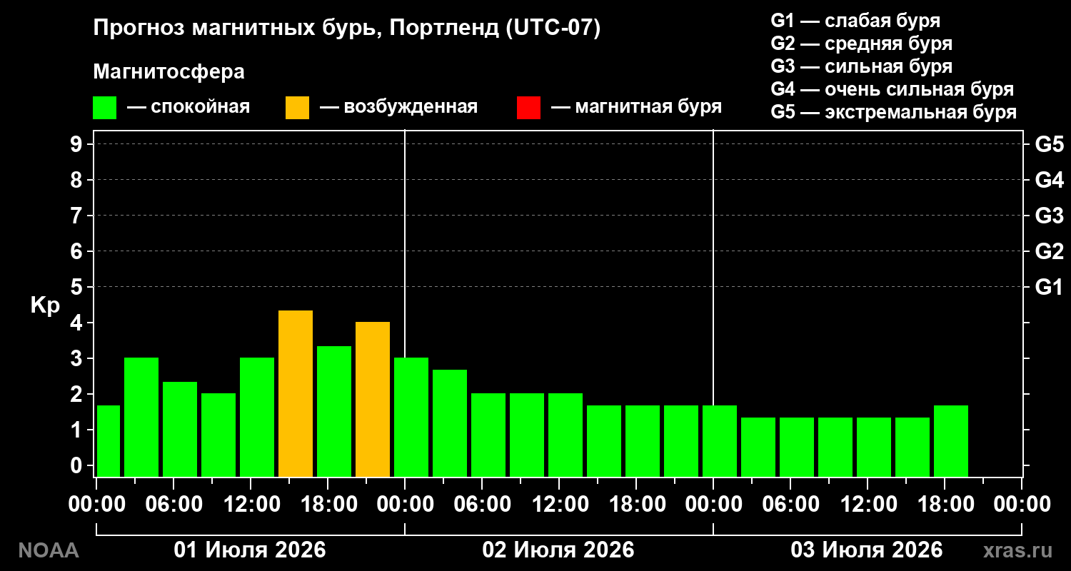 Прогноз геомагнитного индекса&nbsp;Kp