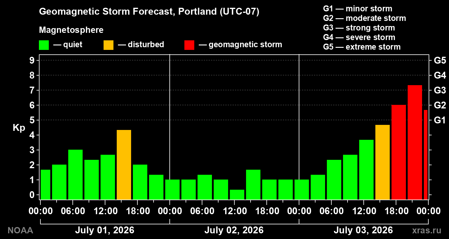 Geomagnetic index Kp forecast for three days