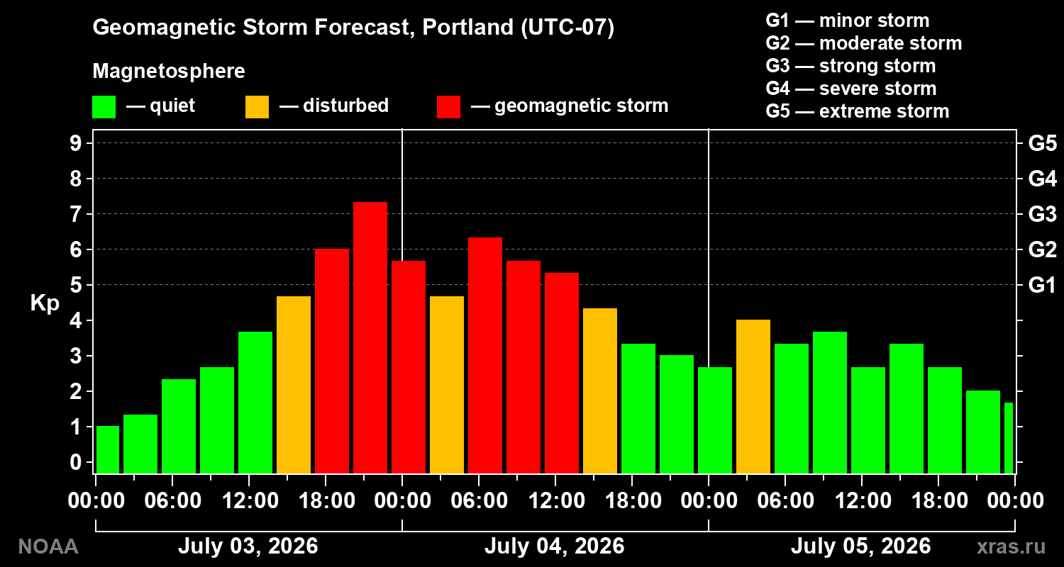 Geomagnetic index Kp forecast for three days