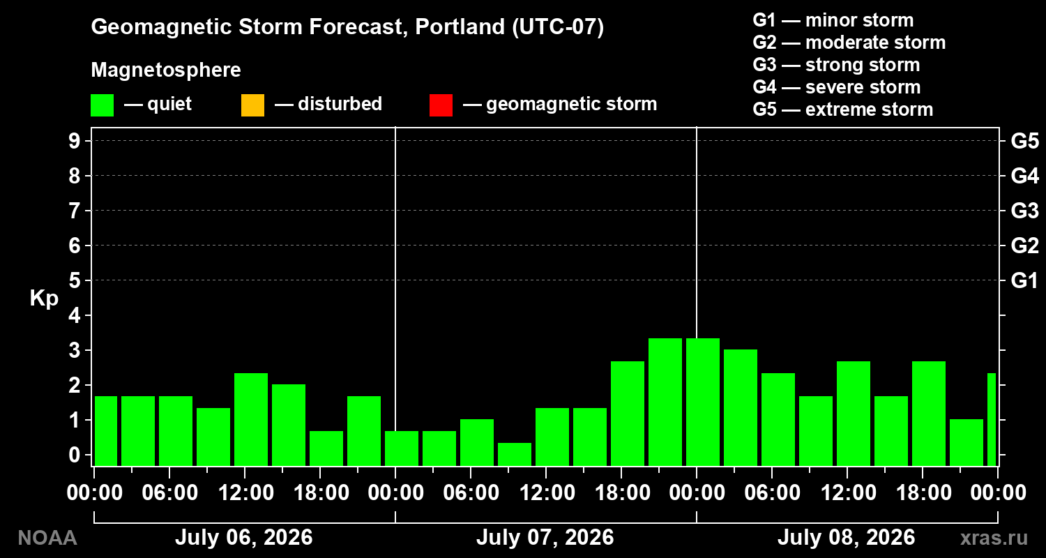 Geomagnetic index Kp forecast for three days