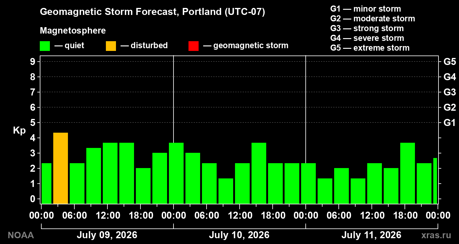 Geomagnetic index Kp forecast for three days