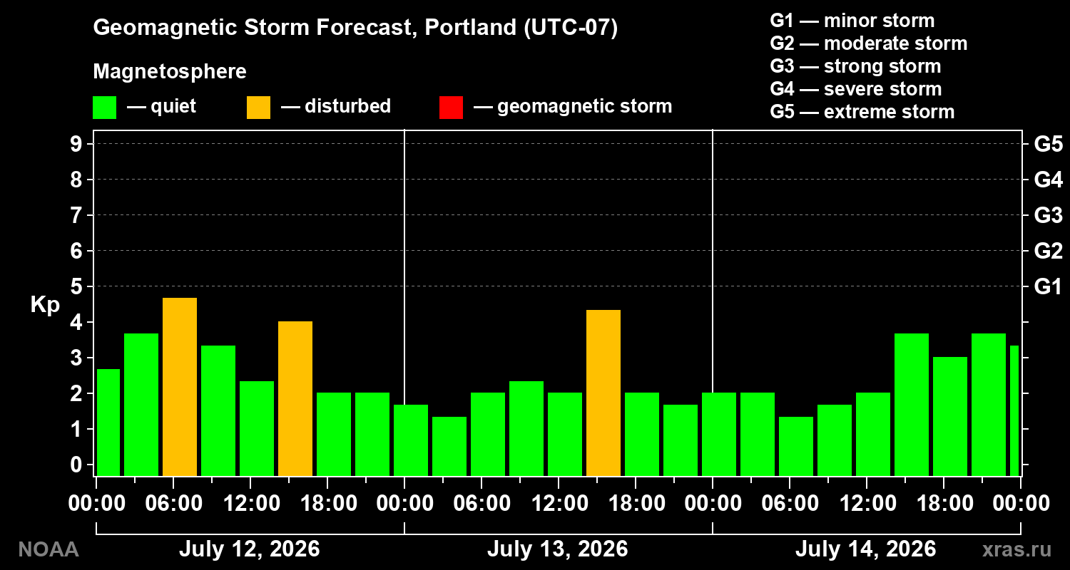 Geomagnetic index Kp forecast for three days